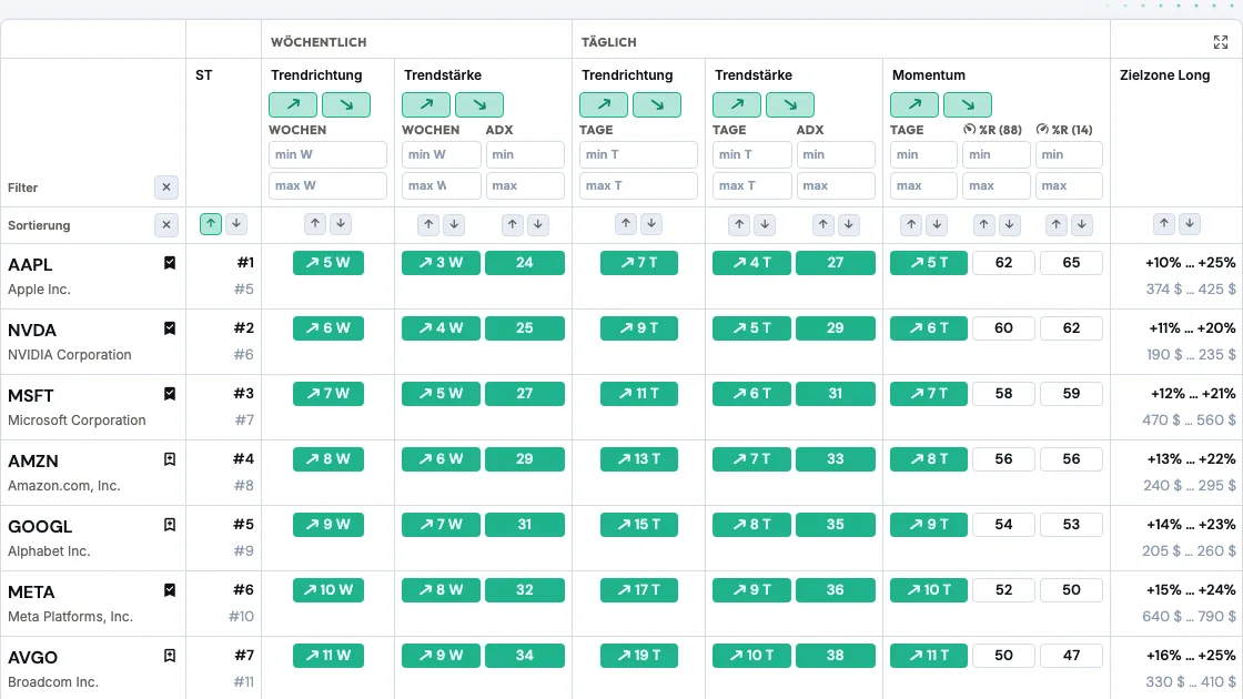 ValueMetrixx Screener mit Aktien Ranking nach Momentum und Trendmetriken